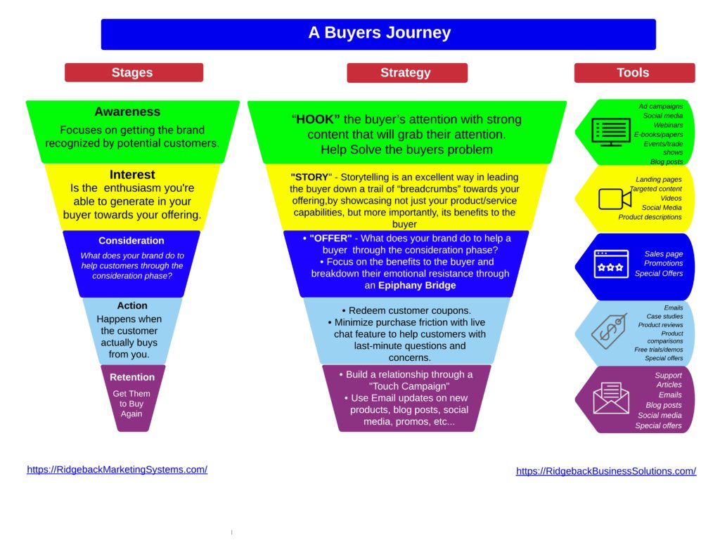 Buyers Journey Marketing Sales Funnel