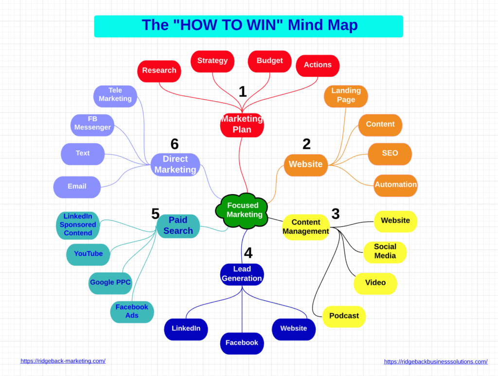 The How to Win Mind Map and Marketing System